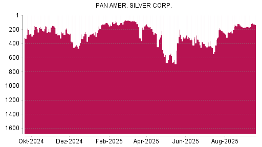 BOTSI®-Advisor Abstufung Pan American Silver von Rang 116 auf ...