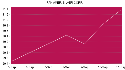 BOTSI®-Advisor Hochstufung Pan American Silver von Rang 204 auf ...