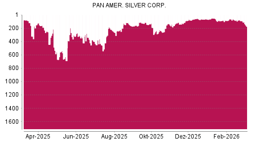BOTSI®-Advisor Hochstufung Pan American Silver von Rang 250 auf ...