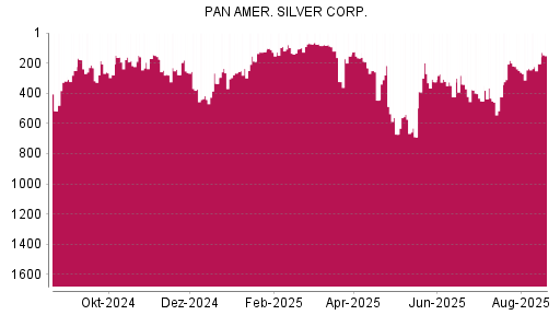 BOTSI®-Advisor Hochstufung Pan American Silver von Rang 237 auf ...