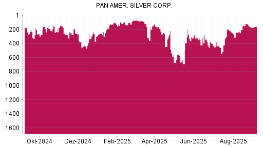 BOTSI®-Advisor Hochstufung Pan American Silver von Rang 845 auf Rang 815