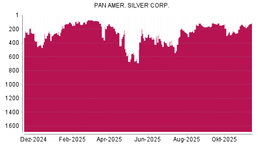 BOTSI®-Advisor Abstufung Pan American Silver von Rang 637 auf Rang 670