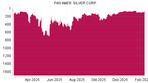 BOTSI®-Advisor Hochstufung Pan American Silver von Rang 86 auf ...