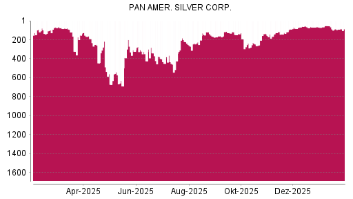 BOTSI®-Advisor Hochstufung Pan American Silver von Rang 90 auf ...