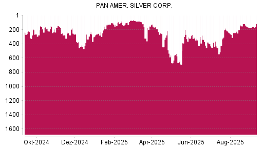 BOTSI®-Advisor Hochstufung Pan American Silver von Rang 128 auf Rang 119