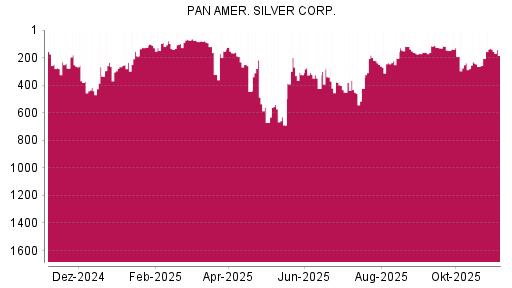 BOTSI®-Advisor Hochstufung Pan American Silver von Rang 652 auf Rang 597