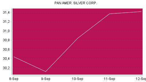 BOTSI®-Advisor Abstufung Pan American Silver von Rang 118 auf ...