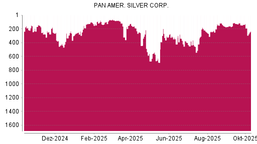 BOTSI®-Advisor Hochstufung Pan American Silver von Rang 161 auf ...