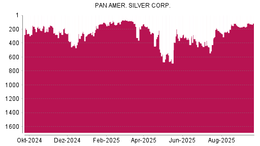 BOTSI®-Advisor Hochstufung Pan American Silver von Rang 266 auf ...
