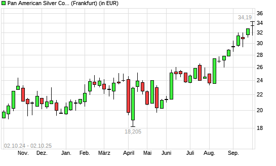 Pan American Silver-Aktie mit neuem All-Time-High