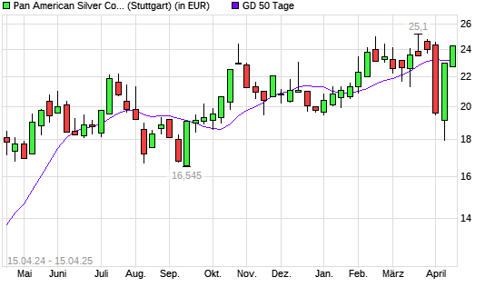 Pan American Silver-Aktie &uuml;ber 50-Tage-Linie