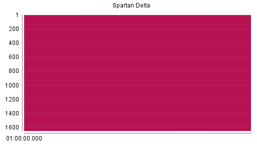 BOTSI®-Advisor Abstufung Spartan Delta von Rang 300 auf Rang 326