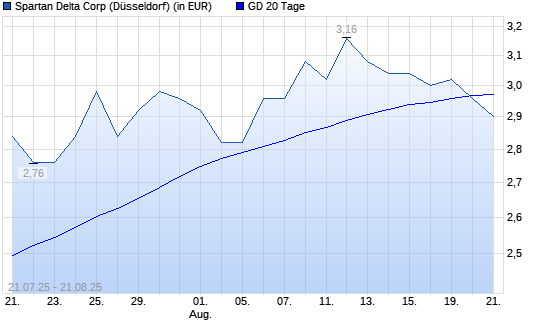 Spartan Delta-Aktie unter 20-Tage-Linie