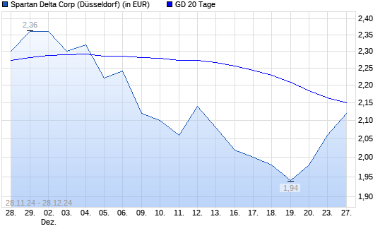 Spartan Delta-Aktie über 20-Tage-Linie