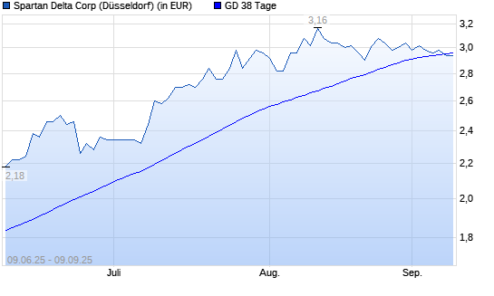 Spartan Delta-Aktie unter 38-Tage-Linie
