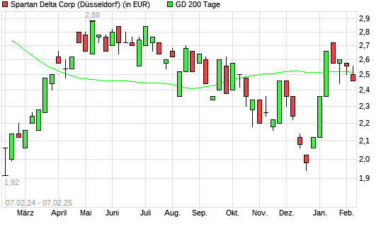 Spartan Delta-Aktie unter 200-Tage-Linie