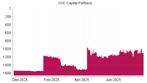 BOTSI®-Advisor Hochstufung CVC Capital Partners plc von Rang 1054 auf ...