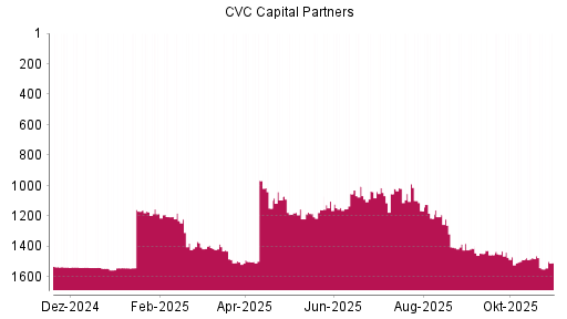 BOTSI®-Advisor Hochstufung CVC Capital Partners plc von Rang 1054 auf ...