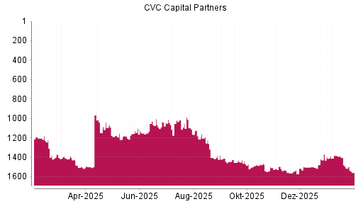BOTSI®-Advisor Abstufung CVC Capital Partners plc von Rang 1562 auf ...