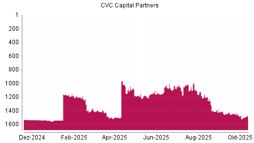 BOTSI®-Advisor Abstufung CVC Capital Partners plc von Rang 1412 auf ...