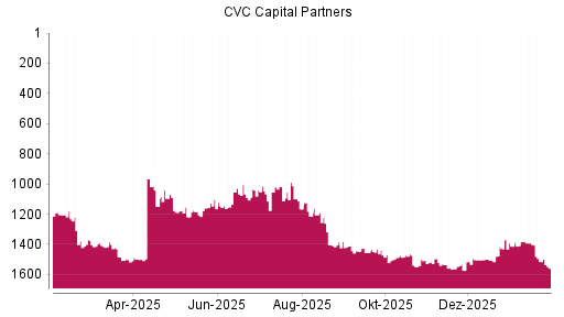 BOTSI®-Advisor Hochstufung CVC Capital Partners plc von Rang 1508 auf ...