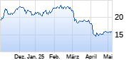 CVC Capital Partners plc Chart