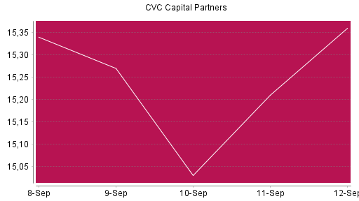 BOTSI®-Advisor Hochstufung CVC Capital Partners plc von Rang 1404 auf ...