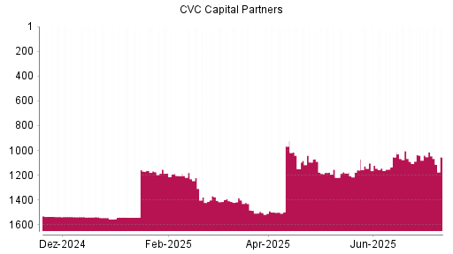 BOTSI®-Advisor Abstufung CVC Capital Partners plc von Rang 1231 auf ...