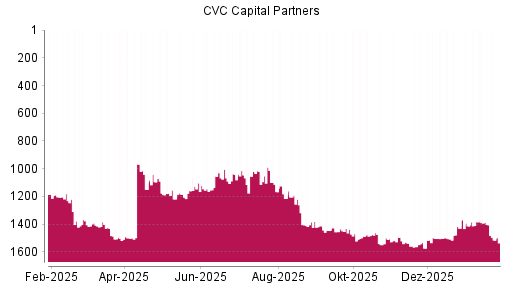 BOTSI®-Advisor Abstufung CVC Capital Partners plc von Rang 1388 auf ...