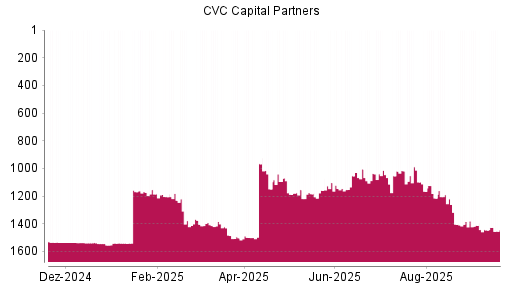 BOTSI®-Advisor Abstufung CVC Capital Partners plc von Rang 1446 auf ...