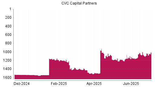 BOTSI®-Advisor Hochstufung CVC Capital Partners plc von Rang 1036 auf ...