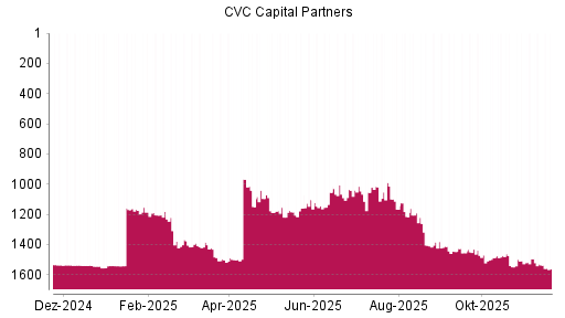 BOTSI®-Advisor Abstufung CVC Capital Partners plc von Rang 1536 auf ...