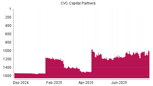 BOTSI®-Advisor Hochstufung CVC Capital Partners plc von Rang 1019 auf ...