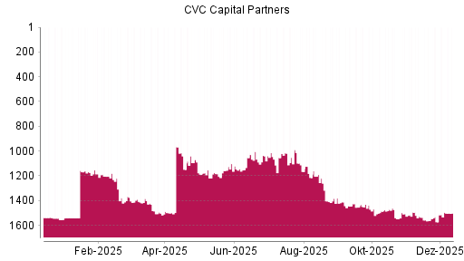 BOTSI®-Advisor Abstufung CVC Capital Partners plc von Rang 1496 auf ...
