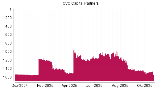 BOTSI®-Advisor Abstufung CVC Capital Partners plc von Rang 1469 auf ...