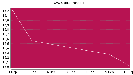 BOTSI®-Advisor Abstufung CVC Capital Partners plc von Rang 1169 auf ...