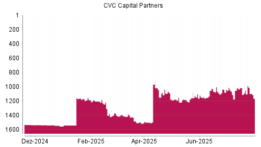 BOTSI®-Advisor Abstufung CVC Capital Partners plc von Rang 989 auf ...