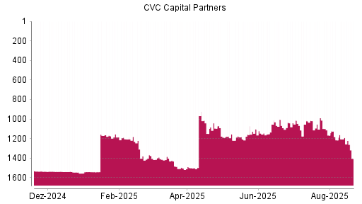 BOTSI®-Advisor Abstufung CVC Capital Partners plc von Rang 1191 auf ...