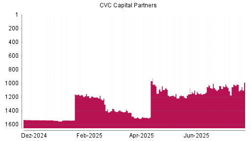 BOTSI®-Advisor Hochstufung CVC Capital Partners plc von Rang 1019 auf ...
