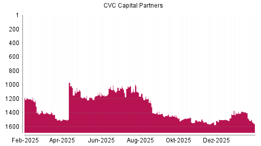 BOTSI®-Advisor Abstufung CVC Capital Partners plc von Rang 1515 auf ...