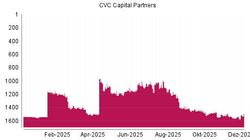 BOTSI®-Advisor Hochstufung CVC Capital Partners plc von Rang 1573 auf ...