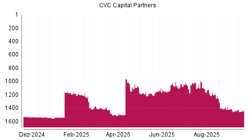 BOTSI®-Advisor Abstufung CVC Capital Partners plc von Rang 1412 auf ...