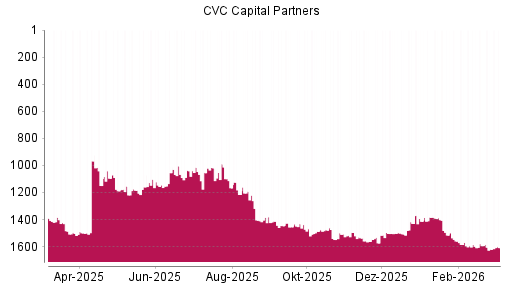 BOTSI®-Advisor Hochstufung CVC Capital Partners plc von Rang 1620 auf ...