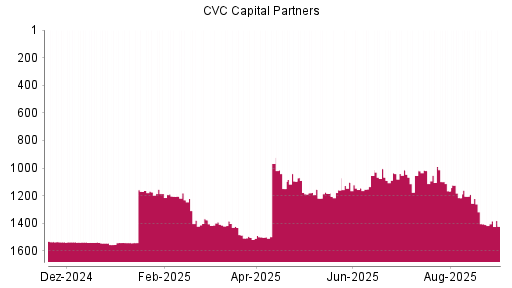 BOTSI®-Advisor Abstufung CVC Capital Partners plc von Rang 1191 auf ...