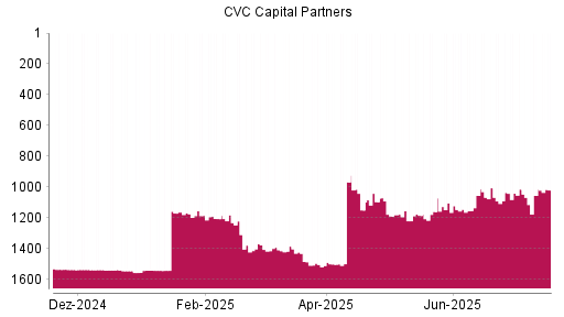 BOTSI®-Advisor Hochstufung CVC Capital Partners plc von Rang 1054 auf ...