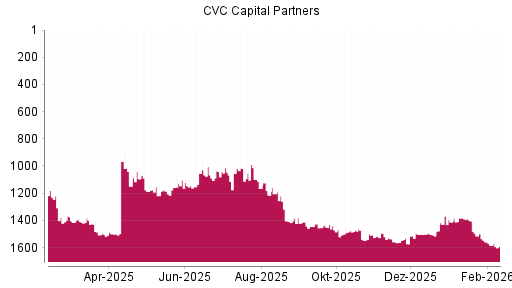 BOTSI®-Advisor Abstufung CVC Capital Partners plc von Rang 1559 auf ...