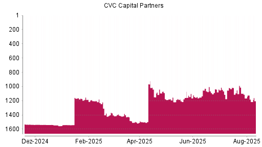 BOTSI®-Advisor Abstufung CVC Capital Partners plc von Rang 1166 auf ...