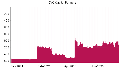 BOTSI®-Advisor Abstufung CVC Capital Partners plc von Rang 1483 auf ...