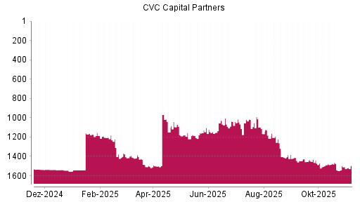 BOTSI®-Advisor Hochstufung CVC Capital Partners plc von Rang 1507 auf ...