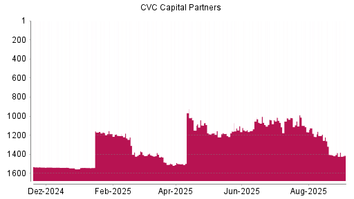 BOTSI®-Advisor Abstufung CVC Capital Partners plc von Rang 1384 auf Rang 1412